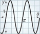 A sine curve with one half cycle from a peak at (pi over 6, 3) to a valley at (5 pi over 6, negative 3). All values approximate.