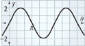 A sine curve with one half cycle from a peak at (pi over 2, 2) to a valley at (3 pi over 2, negative 2). All values approximate.
