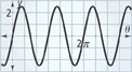A sine curve with one half cycle from a peak at (pi over 4, 2.5) to a valley at (3 pi over 4, negative 2.5). All values approximate.