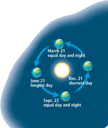 In Houston, Texas, the lengths of day and night are equal on September 22 and March 21. June 21 has the longest day, and December 21 has the longest night.