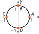 A unit circle with 4 points on the circle identified: A on the positive x-axis, B on the positive y-axis, C on the negative x-axis, and D on the negative y-axis.