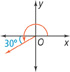 The angle lies in quadrant 3, with the terminal side forming a 30-degree angle with the negative x-axis.