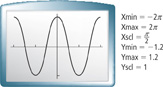 A graphing calculator screen: X min = negative 2 pi, X max = 2 pi, X scale = pi over 2, Y min = negative 1.2, Y max = 1.2, Y scale = 1. The graph is periodic with one half cycle from peak (0, 1) to valley (pi over 2, negative 1). All values approximate.