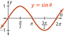 The graph of y =sine theta, with one half cycle from peak (pi over 2, 1) to valley (3 pi over 2, negative 1). All values approximate.