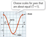 When graphing the cosine function, choose scales for the axes that are about equal, pi over 3 is approximately equal to 1. One cycle falls from maximum (0, 1.5), through zero (pi over 4, 0) to minimum (pi over 2, negative 1.5).