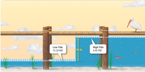 The high tides at 4 40 p m is 60 inches higher than the low tide at 10 30 a m.