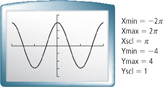 A graphing calculator screen. Settings: X min = negative 2 pi, X max = 2 pi, X scale = pi, Y min = negative 4, Y max = 4, Y scale = 1. A periodic graph, with one half cycle from peak (0, 3) to valley (pi, negative 3). All values approximate.