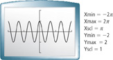 A graphing calculator screen. Settings: X min = negative 2 pi, X max = 2 pi, X scale = pi, Y min = negative 2, Y max = 2, Y scale = 1. A periodic graph, with one half cycle from peak (0, 1) to valley (pi over 3, negative 1). All values approximate.