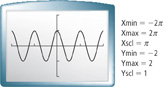 A graphing calculator screen. Settings: X min = negative 2 pi, X max = 2 pi, X scale = pi, Y min = negative 2, Y max = 2, Y scale = 1. A periodic graph, with one half cycle from peak (0, 1) to valley (pi over 2, negative 1). All values approximate.