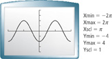 A graphing calculator screen. Settings: X min = negative 2 pi, X max = 2 pi, X scale = pi, Y min = negative 4, Y max = 4, Y scale = 1. A periodic graph, with one half cycle from valley (0, negative 1) to peak (pi, 1). All values approximate.