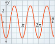 A cosine curve with one half cycle from valley (0, negative3) to peak (pi over 2, 3). All values approximate.