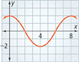 A cosine curve with one half cycle from peak (0, 2) to valley (4, negative 2). All values approximate.