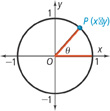 Angle theta in standard position lies in quadrant 1, with its terminal side through P (x, y) on the unit circle.