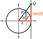 Angle theta radians in standard position, with its terminal side through P (x , y) on the unit circle in quadrant 1 and through Q above (1, 0). The vertical segment from (1, 0) to Q measures tangent theta.