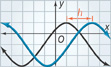 Two sine curves of equal period and amplitude, oscillating about the same y-value. One curve, the graph of g of x = f of (x minus h), is the graph of f of x shifted right h units.