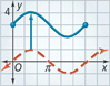 When k = 3, the graph of y = sine x + k is the graph of y = sine x shifted up 3 units. The graph rises from (0, 3) to a peak, falls to a valley, and then rises to (2 pi, 3). All values estimated.