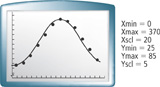 A graphing calculator screen: a scatter plot forms a pattern rising from (16, 33) to (198, 77) and then falling to (350, 38). The plot is approximated by a periodic curve oscillating about y = 57 with amplitude 19. All values approximate.