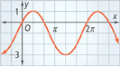 A cosine curve with one half cycle from peak (pi over 3, 1) to valley (4 pi over 3, negative 3).