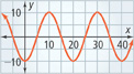 A cosine curve with one half cycle from valley (0, negative 10) to peak (10, 10).