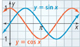 The graphs of y = sine x and y = cosine x.