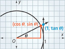 Acute angle theta in standard position with a terminal side through (cosine theta, sine theta) on the unit circle. A vertical ray rises from (1, 0) on the circle through (1, tangent theta) on the terminal side.