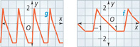Two periodic graphs.