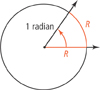 A central angle measuring 1 radian intercepts an arc of length R on a circle of radius R.