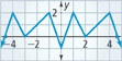 One cycle of the periodic graph rises from (0, negative 1) to (1, 2), falls to (2, 0), rises to (4, 2), and falls to (5, negative 1). All values approximate.