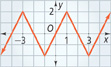 A graph consists of end-to-end line segments with identified endpoints (negative 3, 2), (negative 1, negative 2), (1, 2), and (3, negative 2). All values approximate.