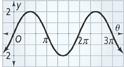 A sine curve falls from peak (pi over 2, 2) through (pi, 0) to valley (3 pi over 2, negative 2). All values estimated.