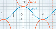 Each minimum of the secant curve is a maximum of the cosine curve, and each maximum of the secant curve is a minimum of the cosine curve.