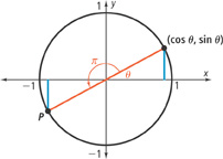 A line segment through the origin connects two points on the unit circle: (cosine theta, sine theta) in quadrant 1 and P in quadrant 3. The segment forms angle theta with the positive x-axis.
