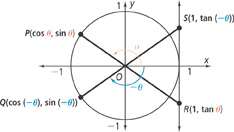 A unit circle intersecting x = 1 at (1, 0), with additional line segments.