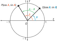 A unit circle and angles in standard position.