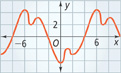 One cycle of the graph goes from x = negative 6 to x = 6, with its highest peaks near 4.5 and its lowest valley near negative 4.5. All values estimated.