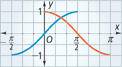 Two graphs. One graph falls from (0, 1) to (pi, negative 1). The other graph rises from (negative pi over 2, negative 1) to (pi over 2, 1). All values estimated.