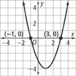 An upward-opening parabola through (negative 1, 0), estimated vertex (1, negative 4), and (3, 0).