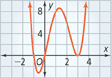 A zero of a function. A w-shaped curve falls through (negative 1, 0) to a valley and rises through the origin at (0, 0), and then rises to a peak and then falls to a valley at (3, 0), and then rises through quadrant 1. All values are approximate.