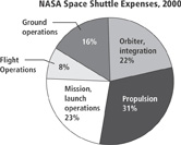 A pie chart of N A S A space shuttle expenses in 2000: ground operations, 16%; orbiter integration, 22%; propulsion, 31%; mission launch operations, 23%; flight operations, 8%.