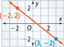A line falls through (negative 2, 2) and (3, negative 2).