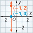 A vertical line falls through (negative 1, 2) and (negative 1, 0).