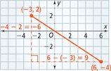 A graph of a line segment, from (negative 3, 2) to (6, negative 4), is the hypotenuse of a right triangle with legs measuring negative 4 minus 2 equals negative 6 by 6 minus negative 3 equals 9.
