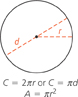 A circle has a diameter, d, and a radius r. C equals 2 pi times r or C equals pi times d. A equals pi times r squared.