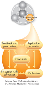 An illustration indicating how communication of results leads to the rise of new ideas.