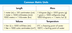 Chart titled 'Common Metric Units'.