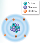An atom shows 6 neutrons and 6 positively charged protons to form the nucleus, with 6 negatively charged electrons placed in rings around it. The key to show the various components of the atom is also shown. 