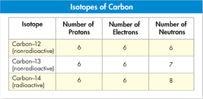 A table showing three isotopes of carbon with the number of protons, neutrons and electrons in each.