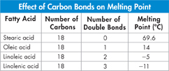 A table indicating the change in melting points of four different kinds of fatty acids as the number of carbon double bond increases.