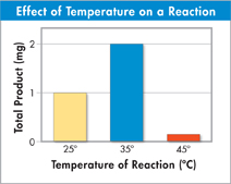 Bar diagram titled 'Effect of Temperature on a Reaction'.