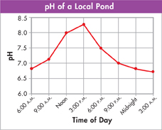 Graph titled 'pH of a Local Pond' shows the change in pH of water drawn from the same pond at different time intervals.